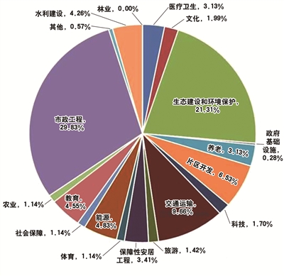 國(guó)敖分析2016年一季度 PPP效果大盤(pán)點(diǎn)