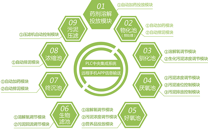 國敖自主研發(fā)【污水處理自動(dòng)化管控系統(tǒng)】